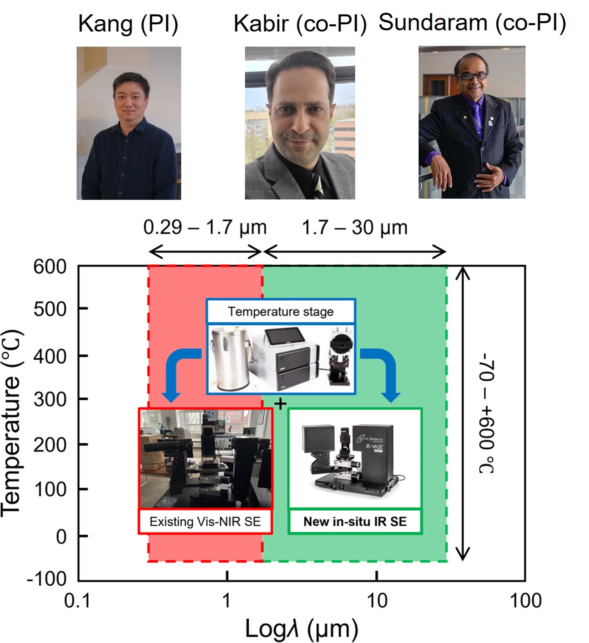 In-situ Infrared Spectroscopic Ellipsometer